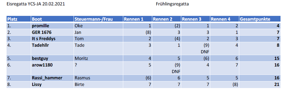 Frühlingsregatta-Ergebnisse